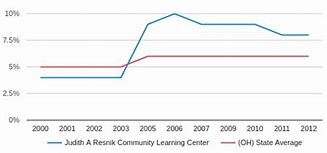 Resnik Community Learning Center